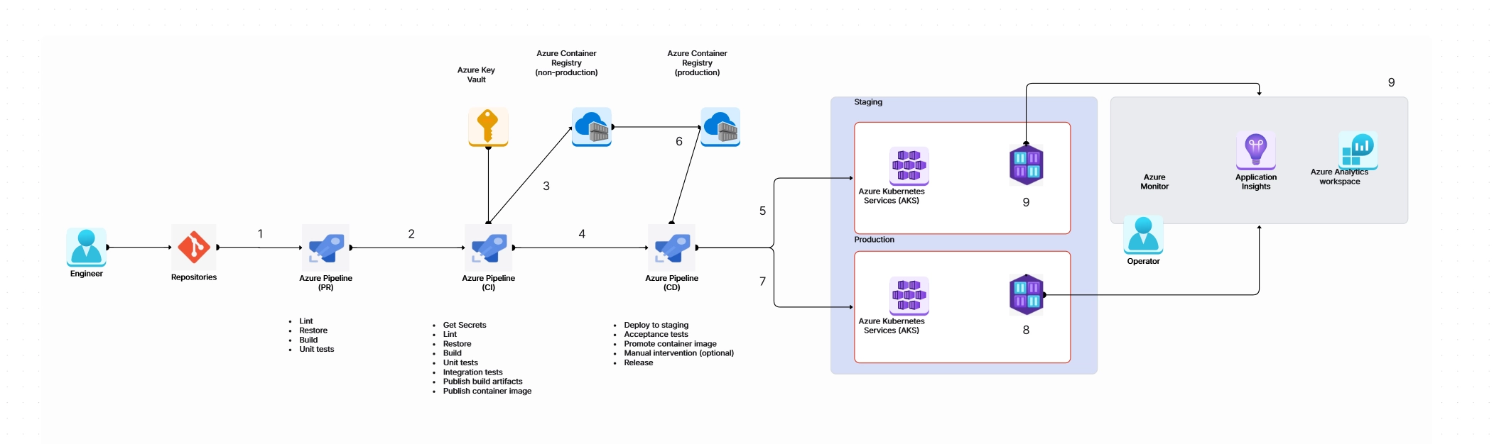 CI/CD for AKS with Azure Pipelines